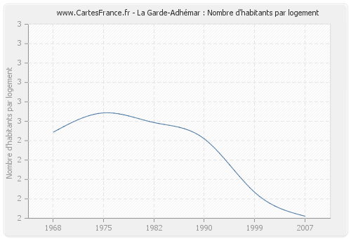 La Garde-Adhémar : Nombre d'habitants par logement